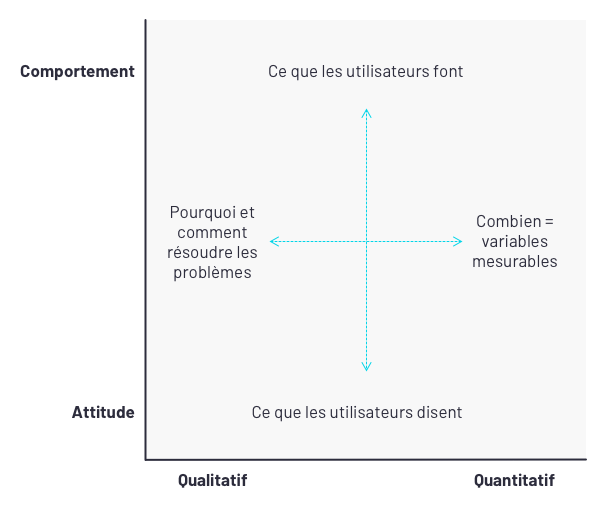Deux axes d'analyse : comportement / attitude et qualitatif / quantitatif. Pourquoi et comment résoudre les problèmes pour le qualitatif. Combien pour le quantitatif.
