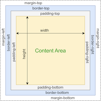 Schéma représentant le modèle de boîte CSS avec les propriétés physiques