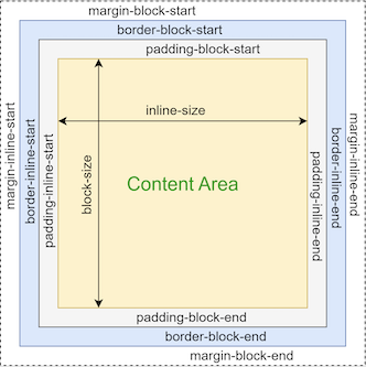 Schéma représentant le modèle de boîte CSS avec les propriétés logique