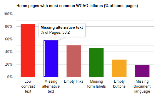 Graphique représentant les erreurs d’accessibilité les plus fréquentes remontées par l’étude WebAim en 2023. Dans l’ordre des erreurs : Le manque de contraste des textes (83,6%), l’absence d’alternative textuelle (58,2%), les liens vides (50,1%), l’absence d’étiquette dans les formulaires (45,9%), les boutons vides (27,5%) et l’absence de déclaration de langue du document web (18,6%).