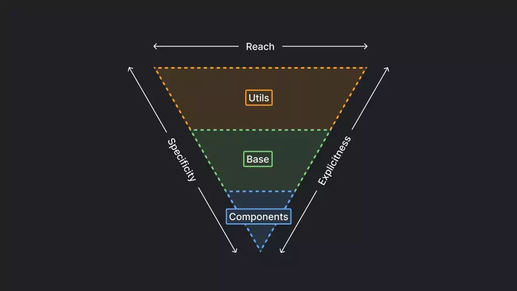 Représentation de mon architecture SCSS inspirée de ITCSS et simplifiée en 3 différents niveaux : utils, base et components.