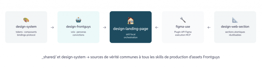 shéma de dépendances des skills